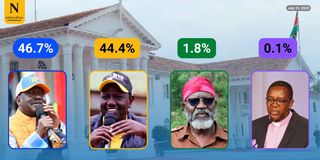 tifa poll raila ruto lead