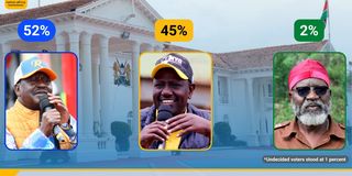 tifa poll raila ruto lead